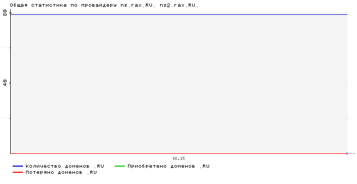 Статистика по провайдеру ns.rax.RU. ns2.rax.RU.